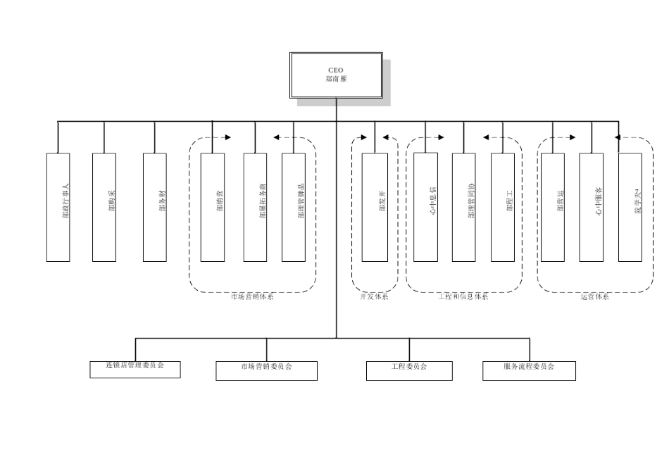 7天连锁酒店组织结构及职责(19页)_第2页