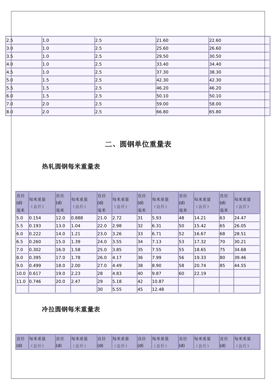 机械设计-常用型材规格表_第2页