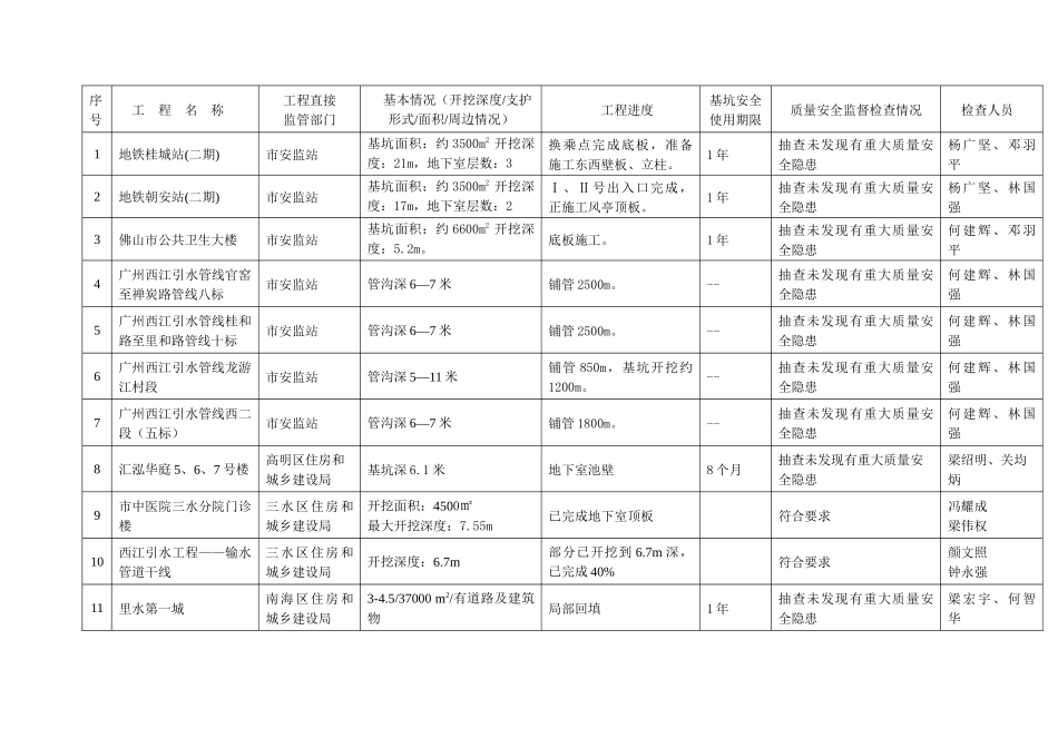 质量安全监督-佛山市危险性较大工程（深基坑）质量安全监督_第1页