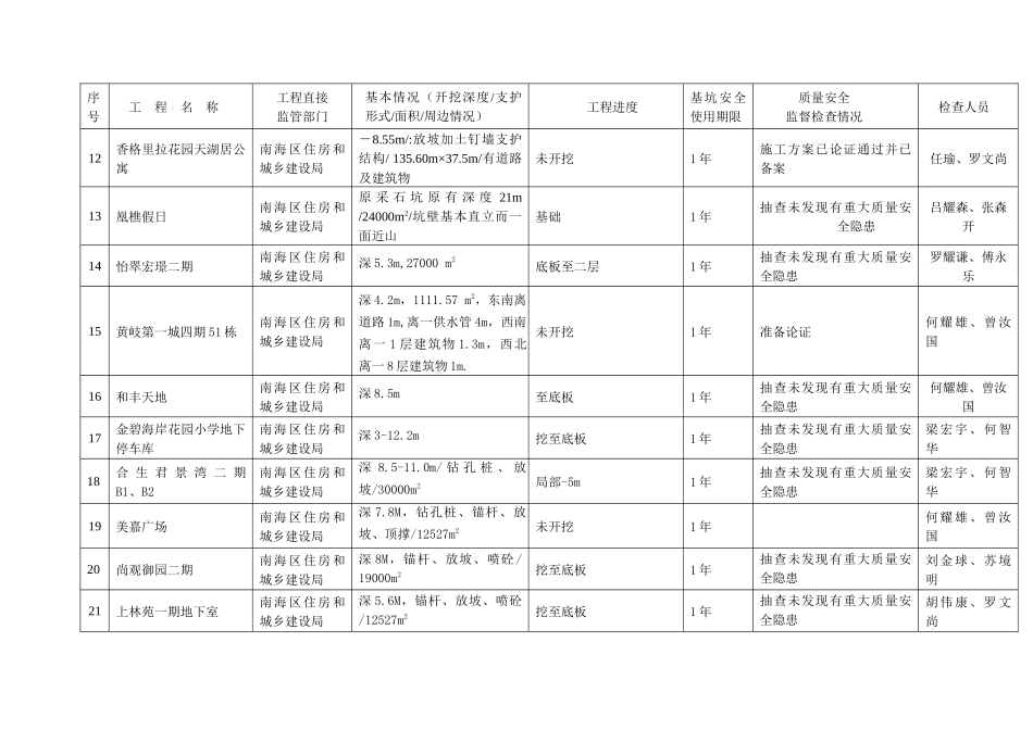 质量安全监督-佛山市危险性较大工程（深基坑）质量安全监督_第2页