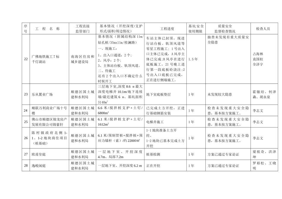 质量安全监督-佛山市危险性较大工程（深基坑）质量安全监督_第3页