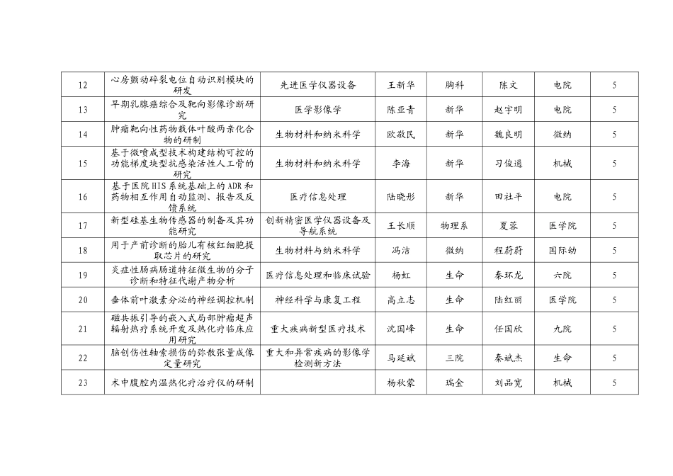 áá第二期上海交通大学医工（理）交叉基金立项清单序号_第2页
