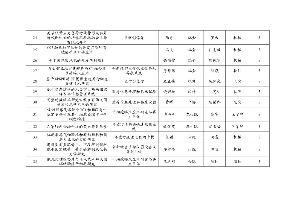 áá第二期上海交通大学医工（理）交叉基金立项清单序号_第3页