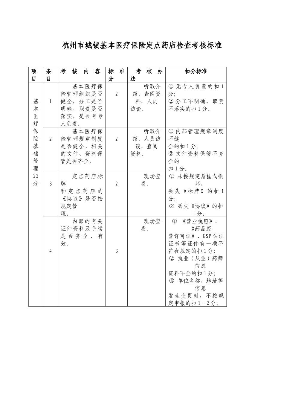 杭州市城镇基本医疗保险定点药店检查考核标准_第1页