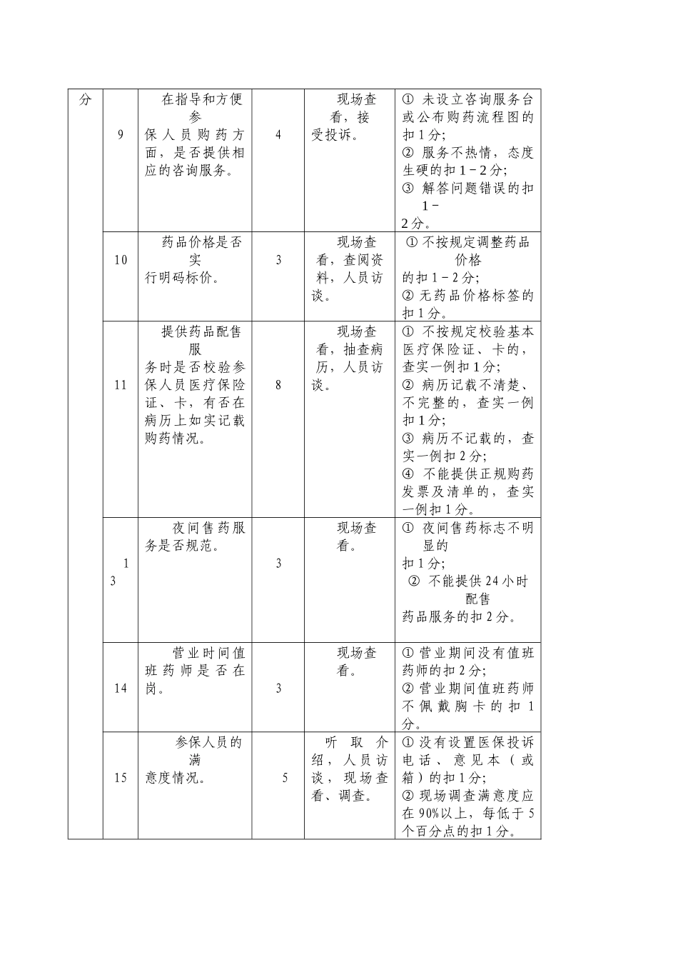 杭州市城镇基本医疗保险定点药店检查考核标准_第3页