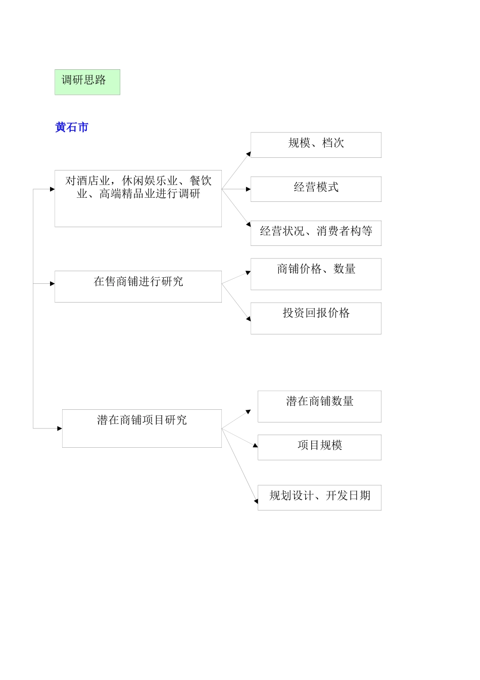 香榭国际大酒店（五星级产权式）调研方案_第3页