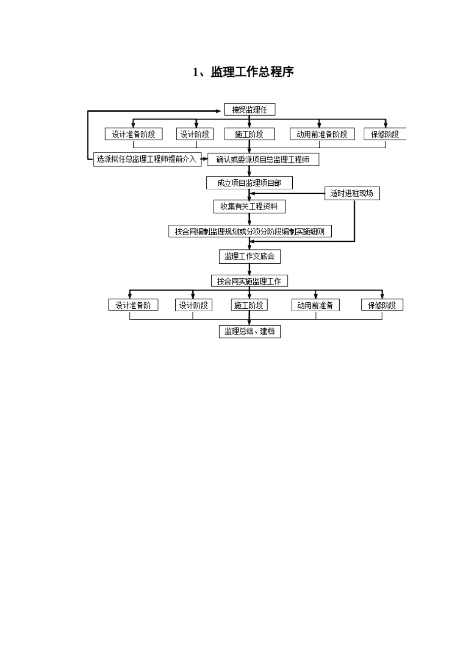 某工程施工阶段监理工作流程_第2页