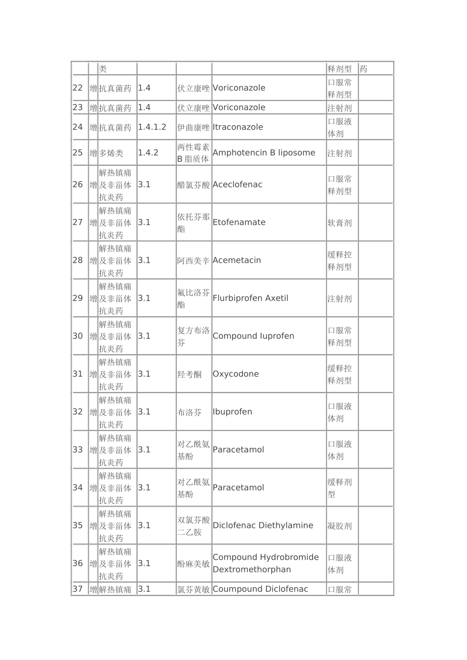 关于对广东省调整基本医疗保险和工伤保险乙类药品目录意见的函_第3页
