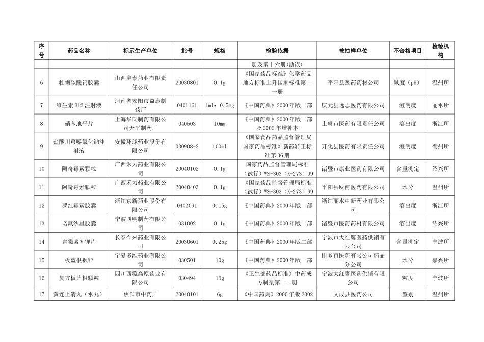 药品质量抽查检验公告_第2页