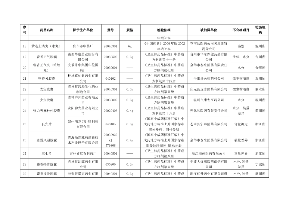 药品质量抽查检验公告_第3页
