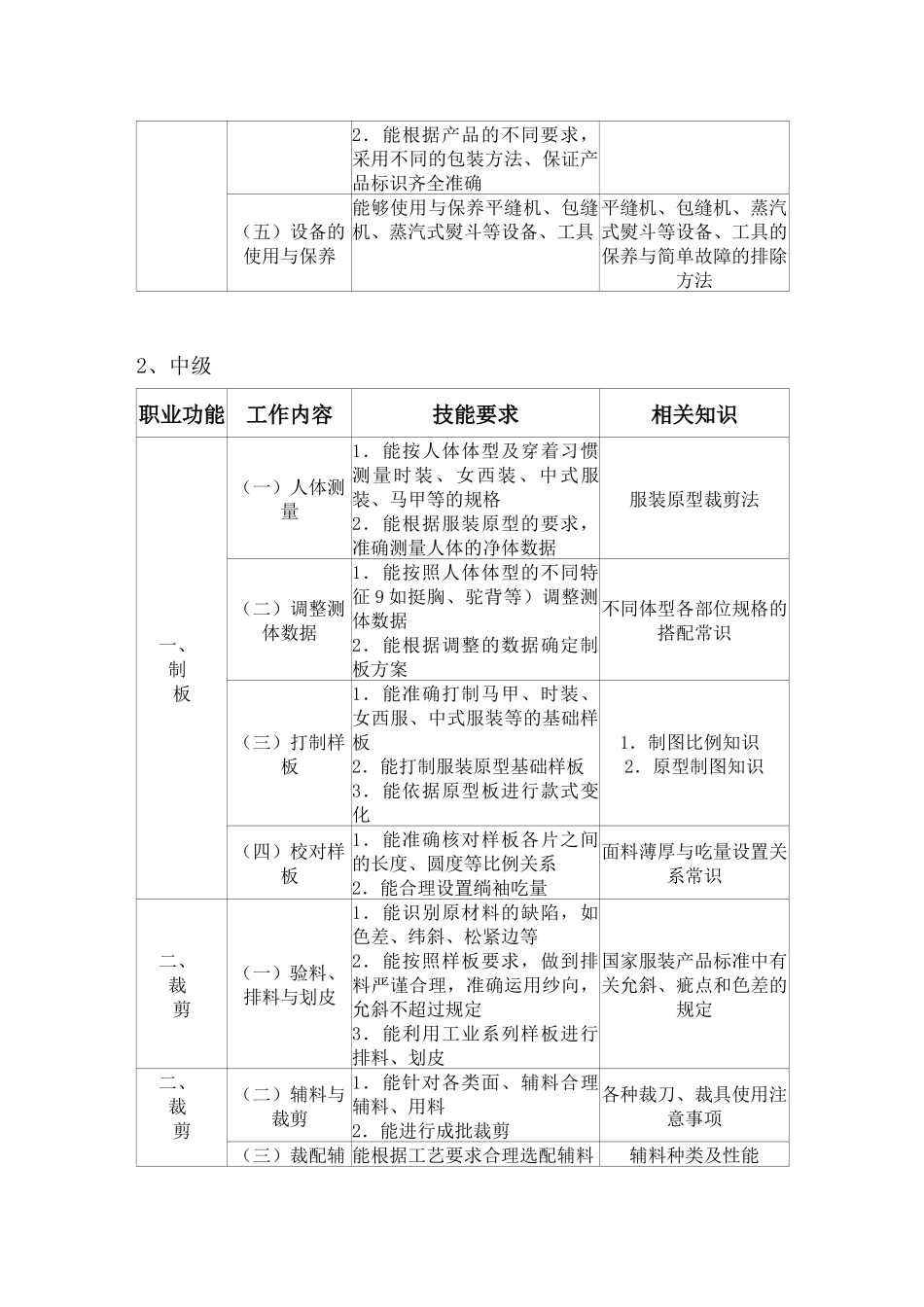 服装设计定制工_第3页