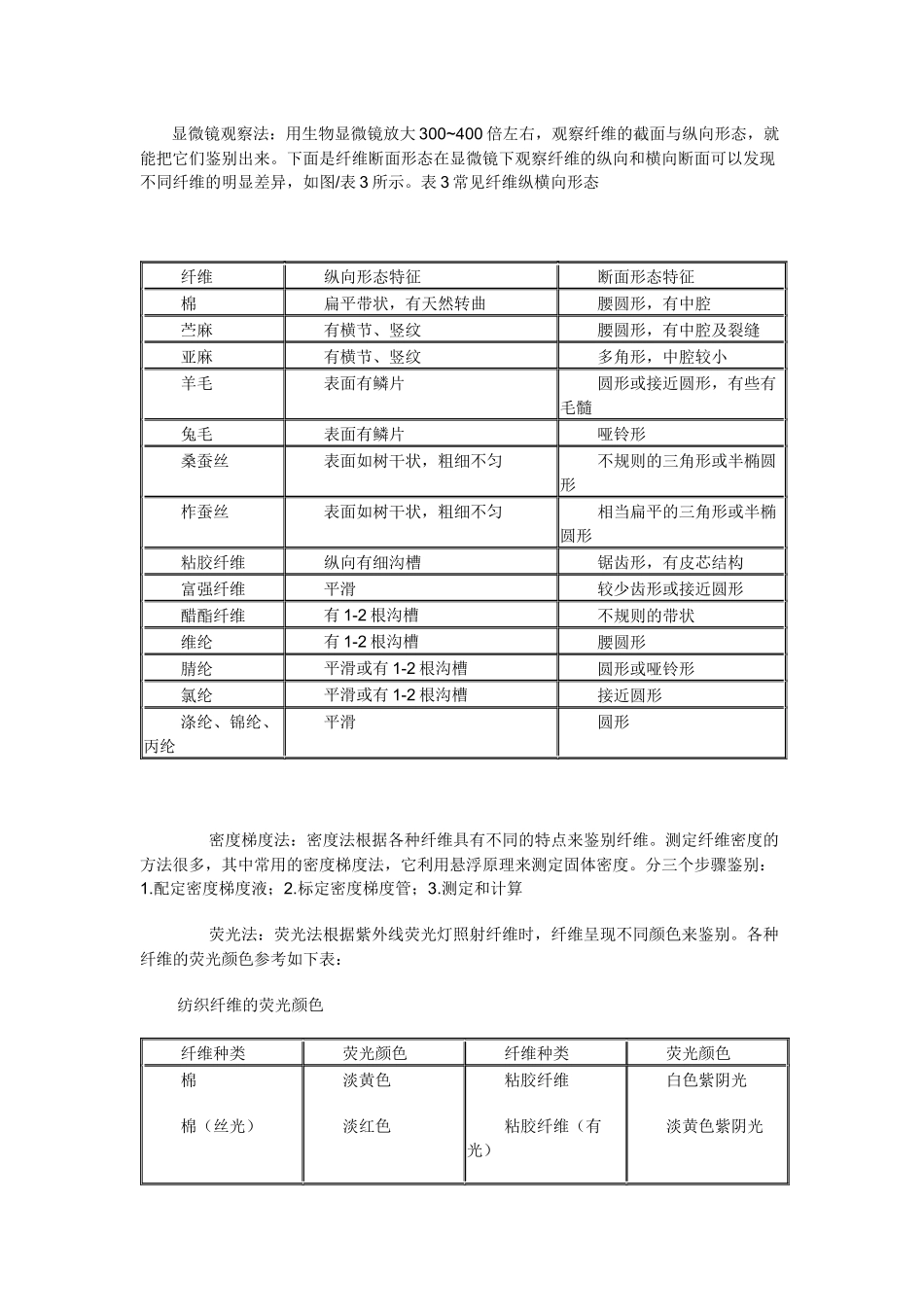 纺织纤维的鉴定_第2页