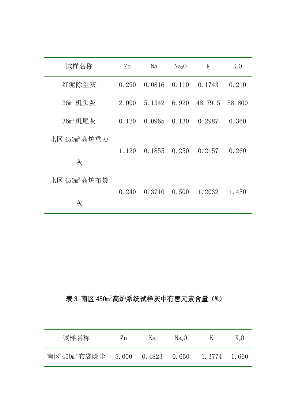 烧结矿中有害元素对高炉的危害和抑制_第3页
