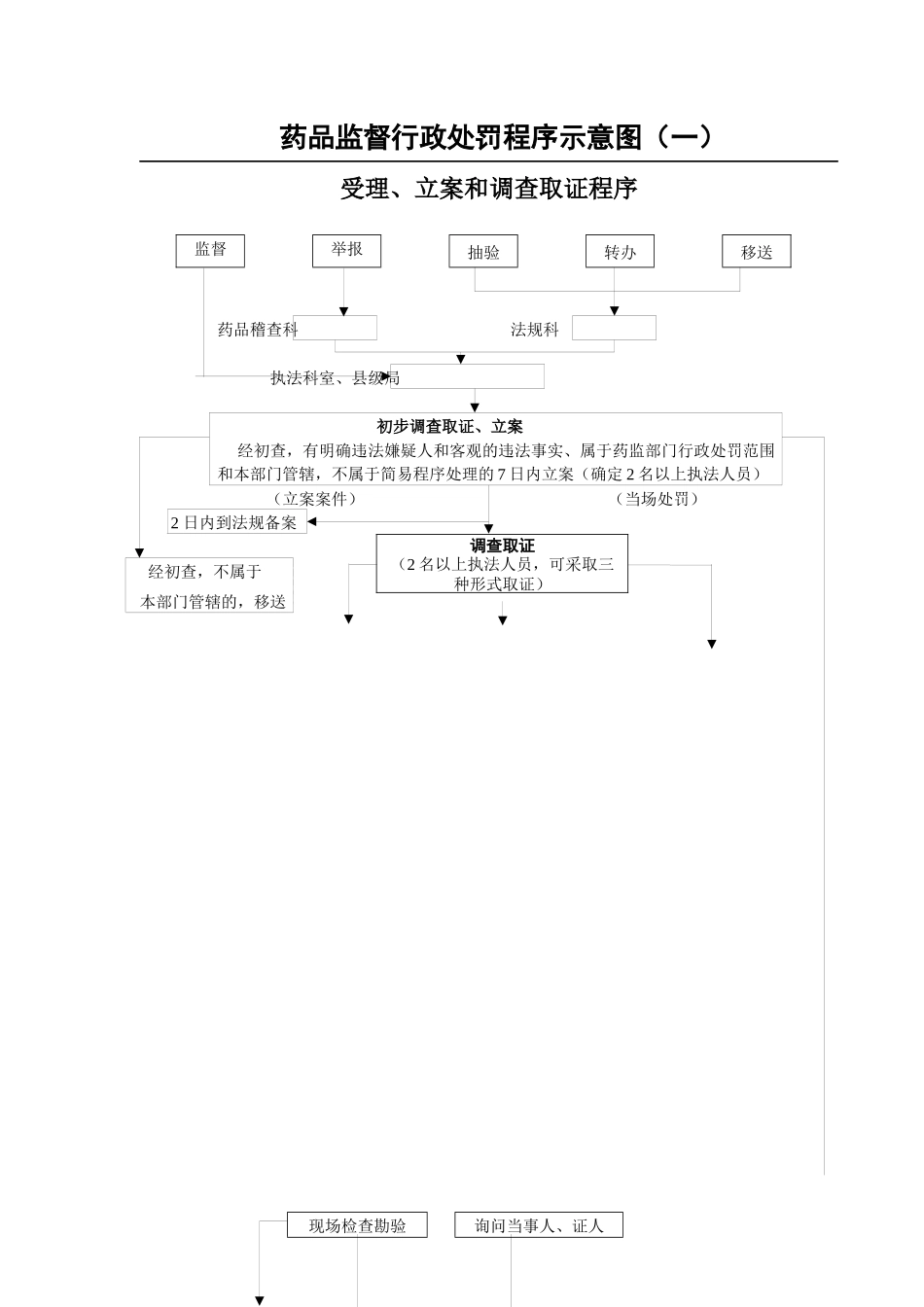药品监督行政处罚程序示意图（一）_第1页