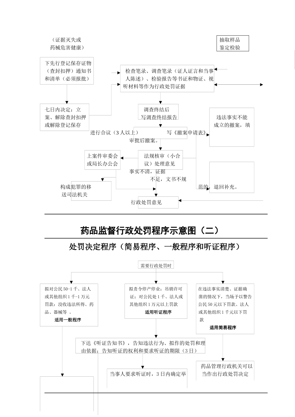 药品监督行政处罚程序示意图（一）_第2页