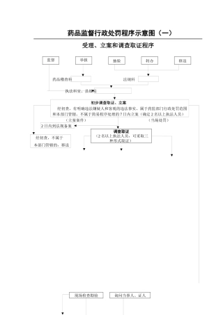 药品监督行政处罚程序示意图（一）