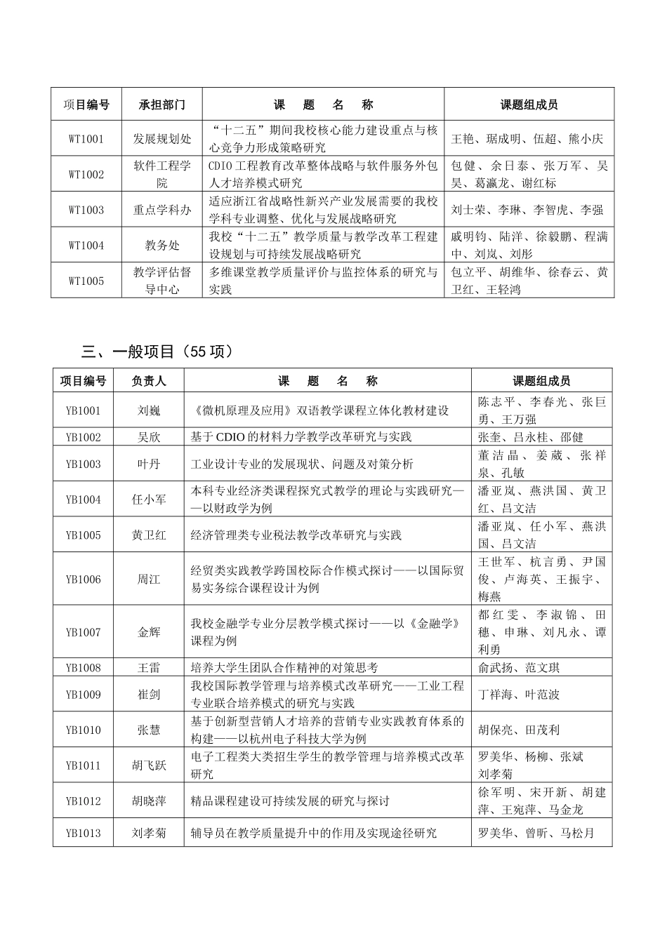杭州电子科技大学XXXX年度高教研究立项课题-关于公布杭_第2页