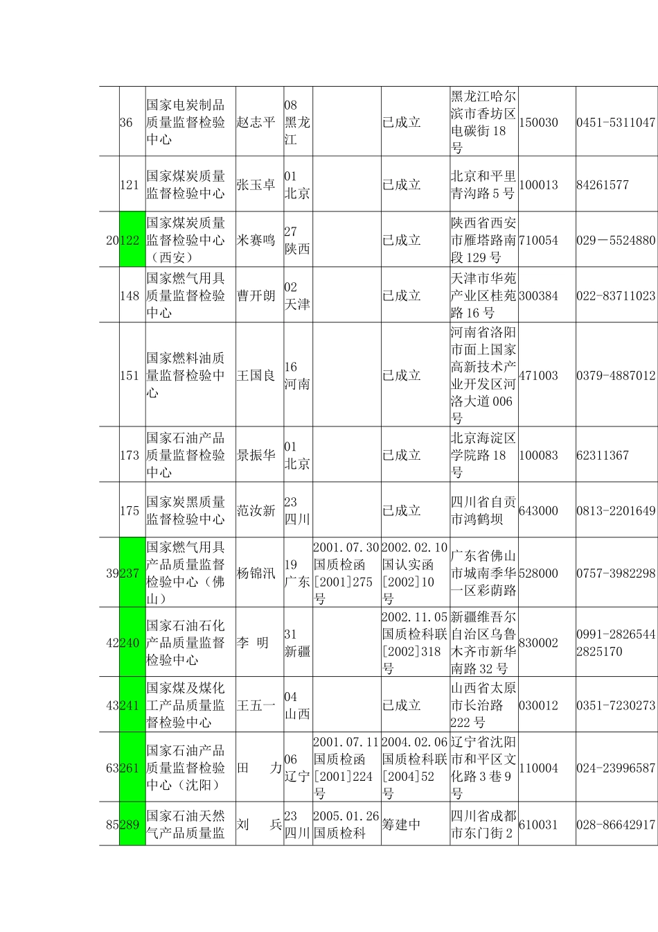 石油制品、焦炭及煤制品doc-国家质量监督检验检疫总局门_第1页