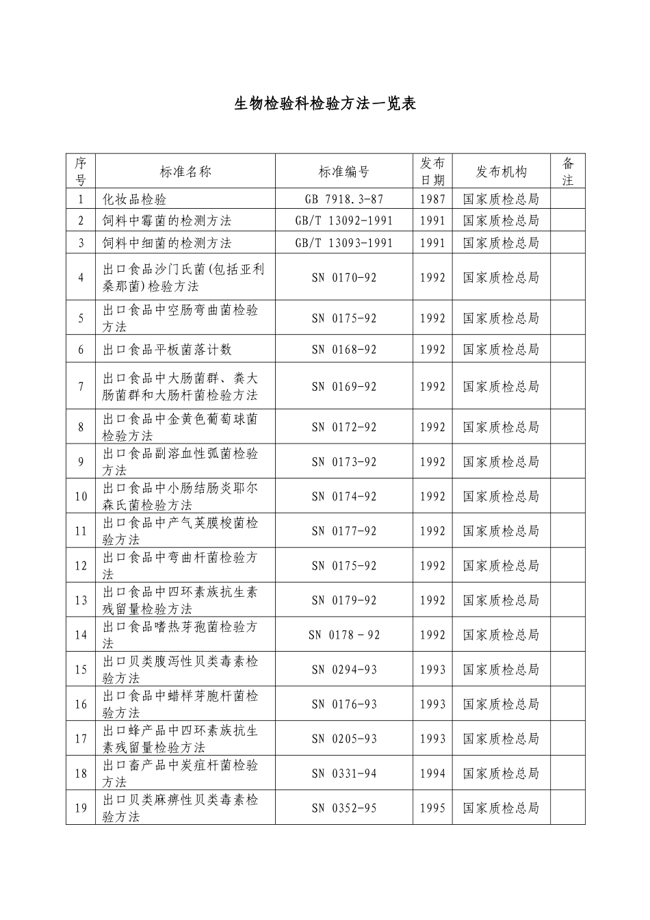 生物检验科检验方法一览表_第1页