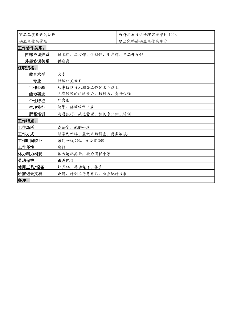 某服装生产企业采购部商品采购员职位说明书_第2页