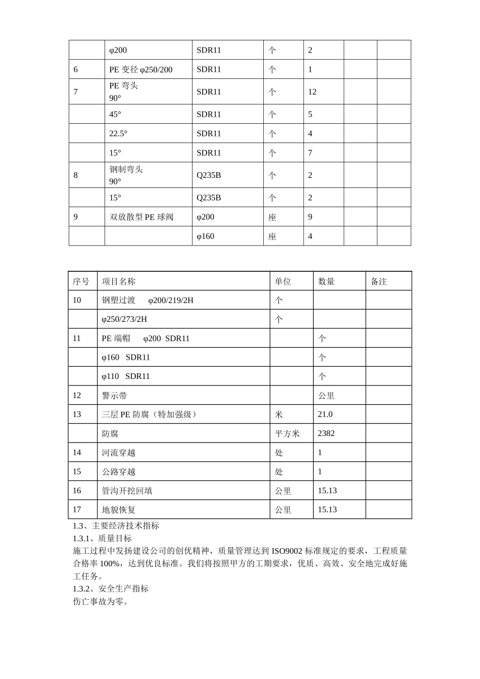 某市燃气工程施工组织设计方案_第3页