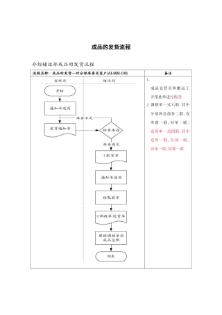 医药行业-成品的发货标准流程