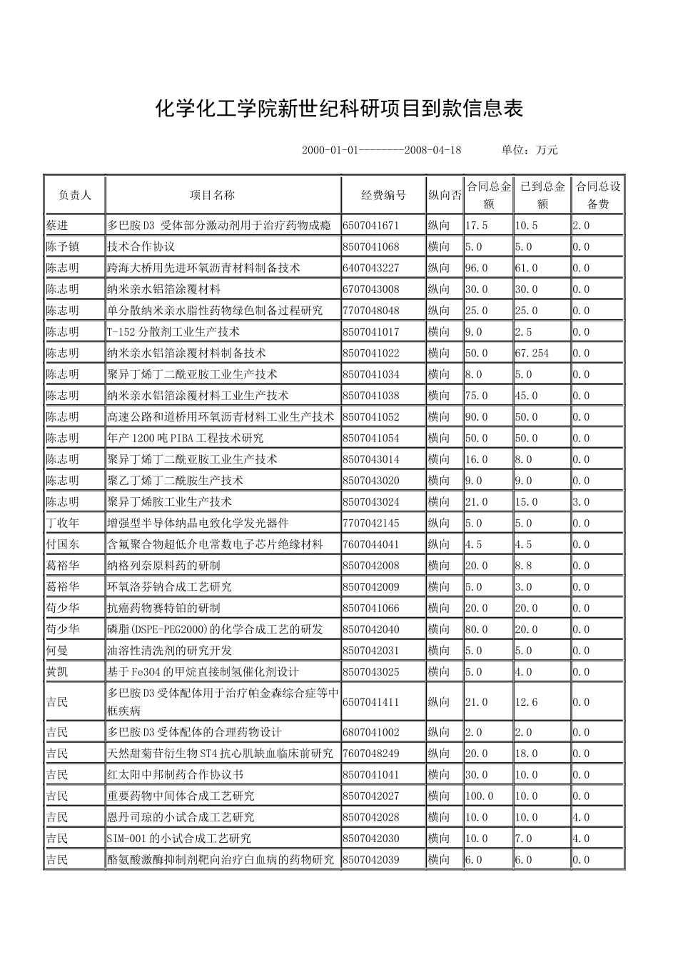 化学化工学院新世纪科研项目到款信息表-化学化工学院新世纪_第1页