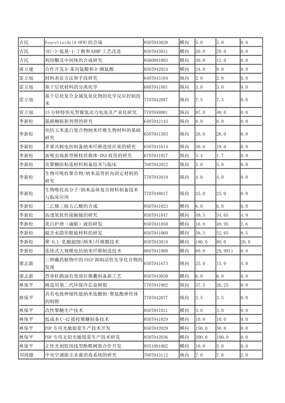 化学化工学院新世纪科研项目到款信息表-化学化工学院新世纪_第2页