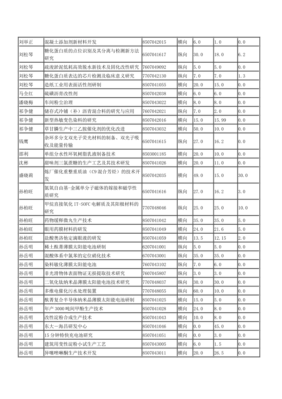化学化工学院新世纪科研项目到款信息表-化学化工学院新世纪_第3页