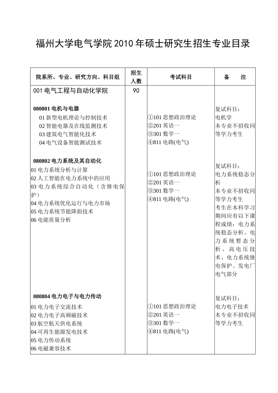 福州大学电气学院XXXX年硕士研究生招生专业目录_第1页