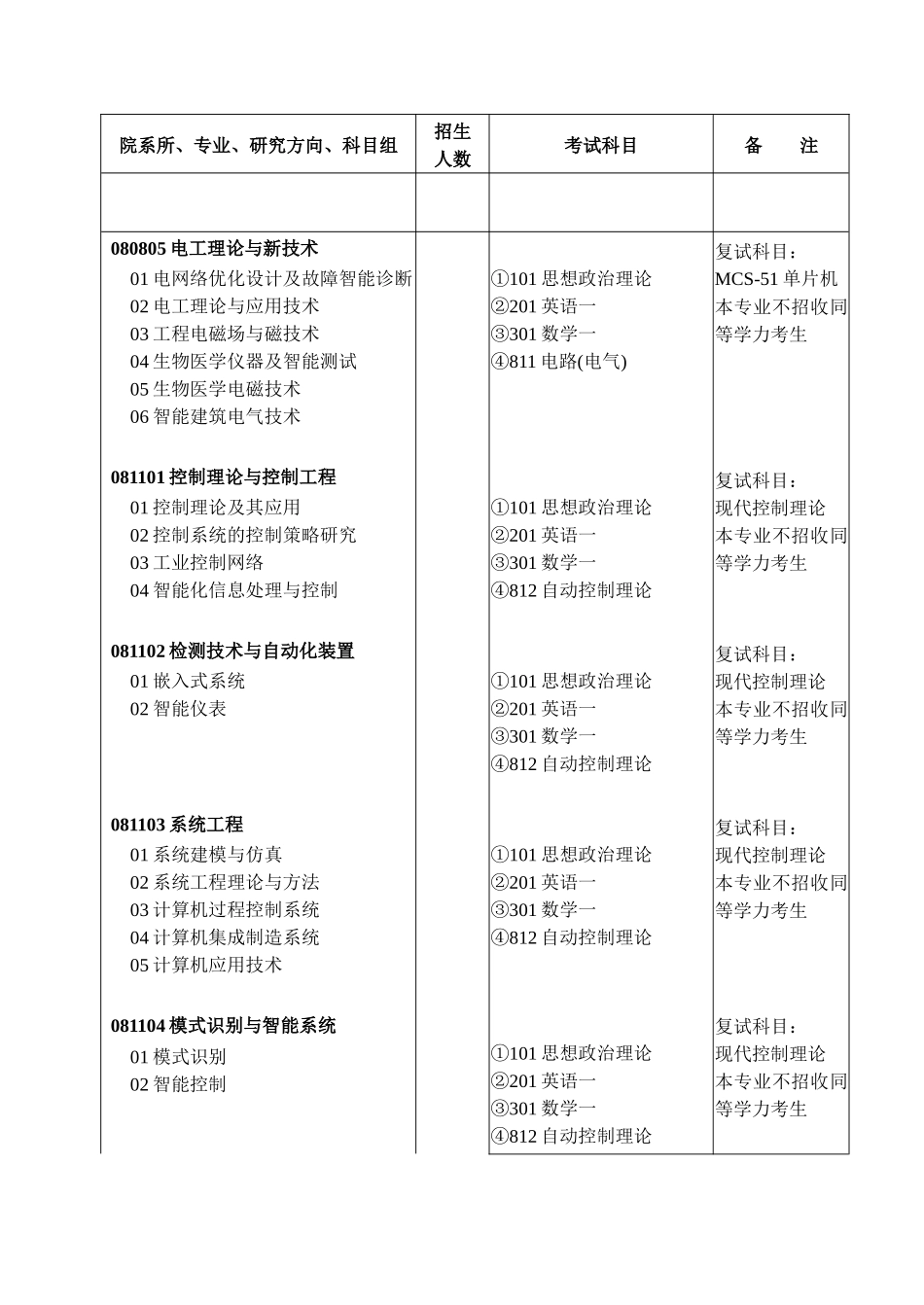 福州大学电气学院XXXX年硕士研究生招生专业目录_第2页
