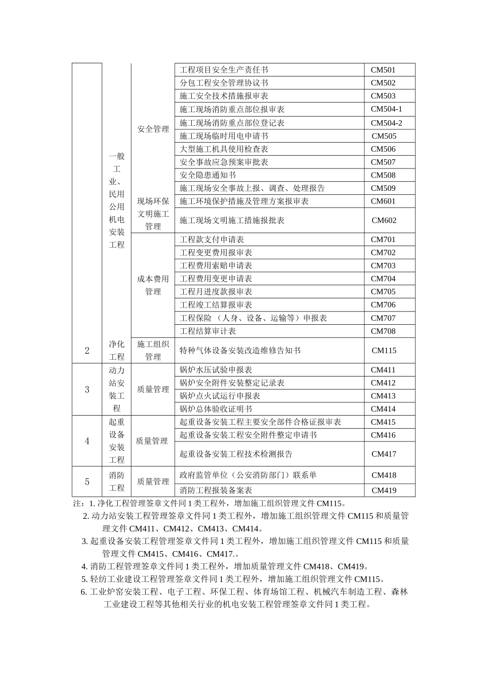 机电安装工程范本表格样本_第2页