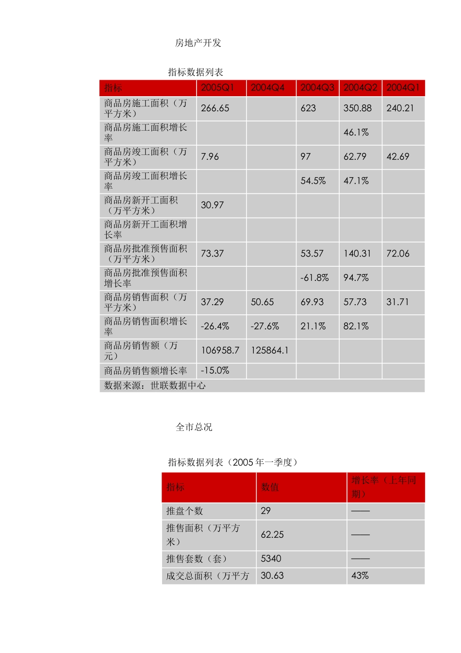 某地房地产楼市供应报告_第3页