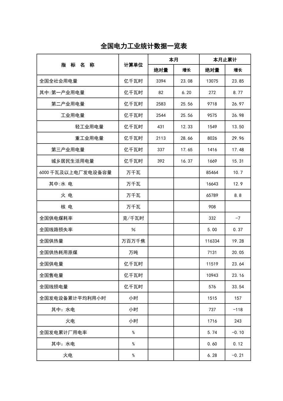 全国电力工业统计数据一览表_第1页