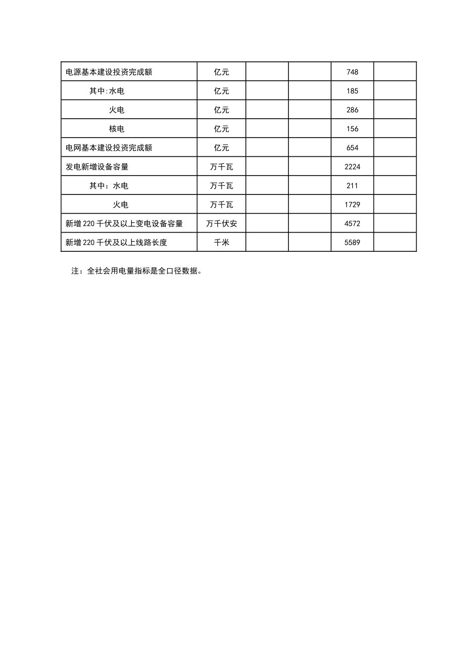 全国电力工业统计数据一览表_第2页