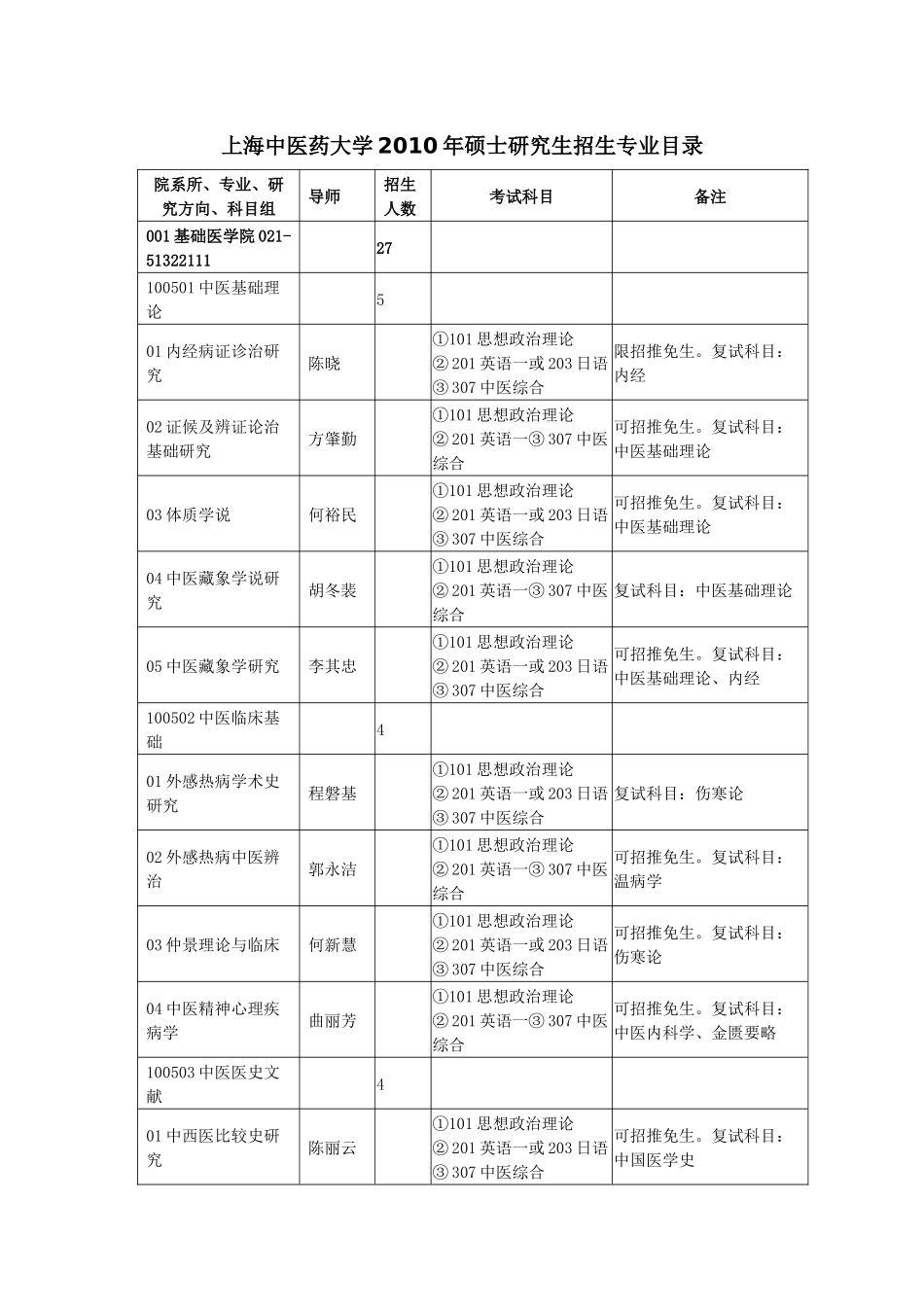 上海中医药大学XXXX年硕士研究生招生专业目录_第1页