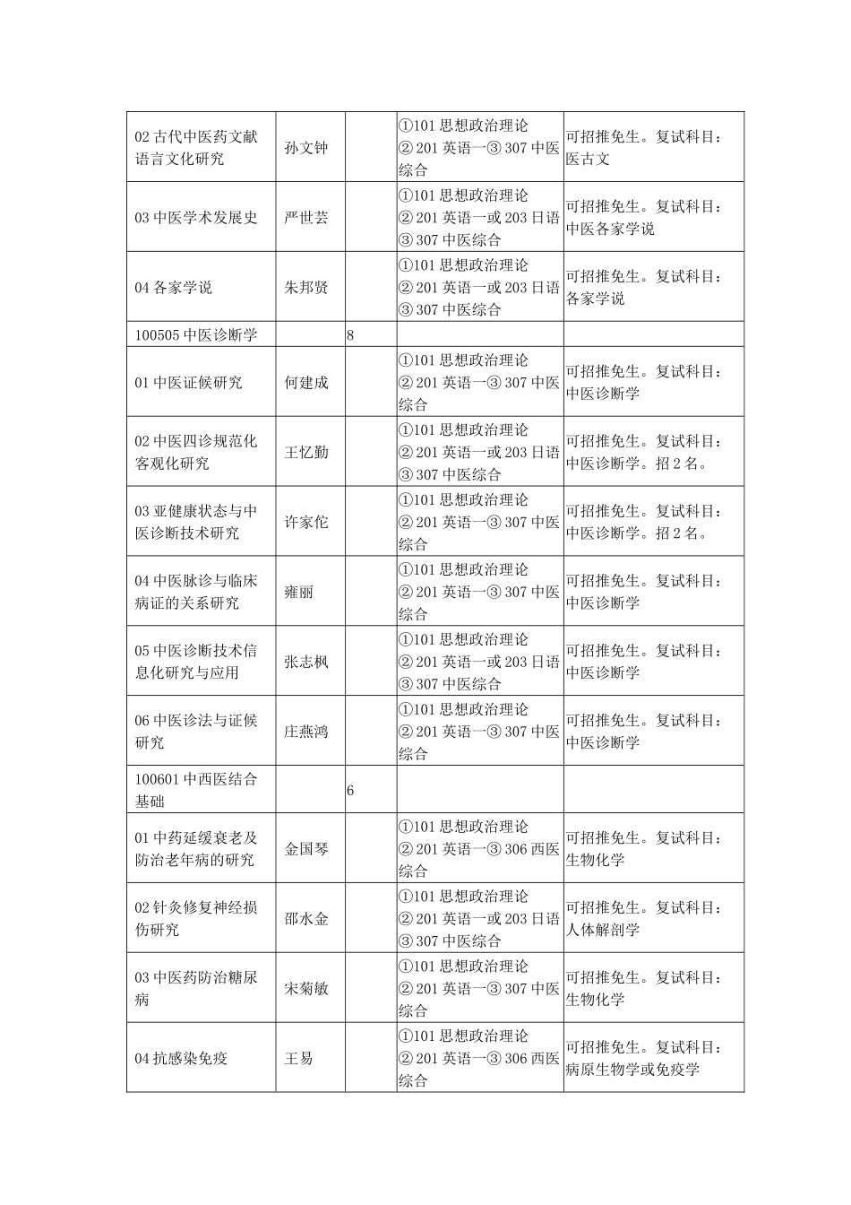 上海中医药大学XXXX年硕士研究生招生专业目录_第2页