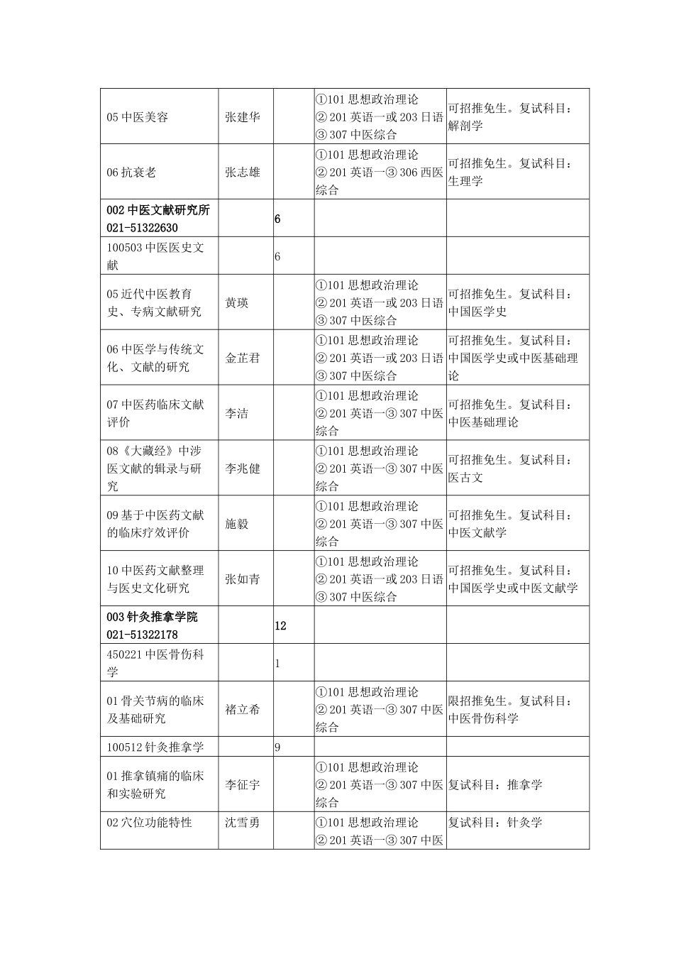 上海中医药大学XXXX年硕士研究生招生专业目录_第3页
