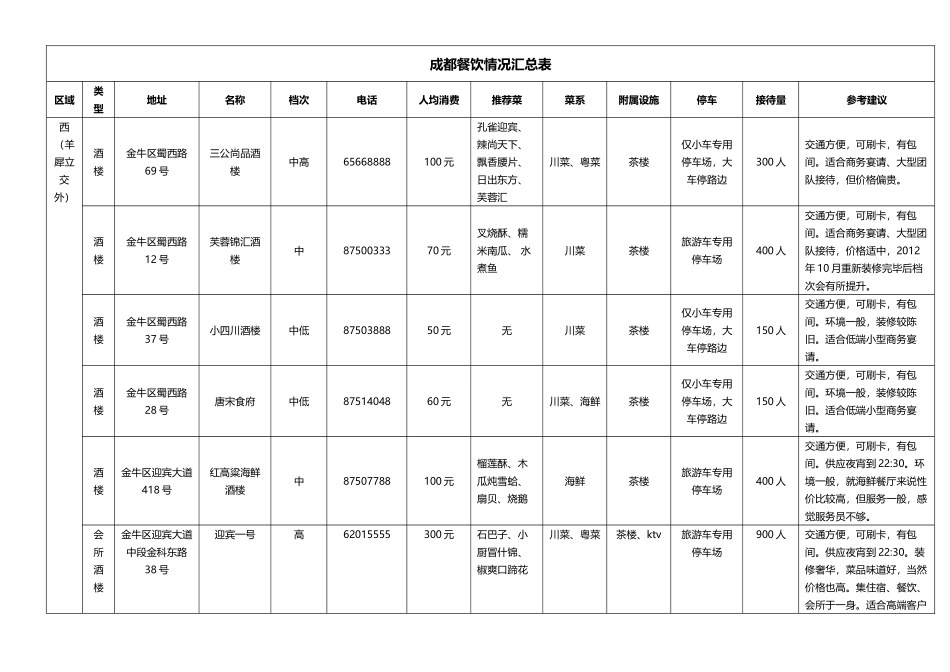 XXXX年超全成都餐饮指南_第1页