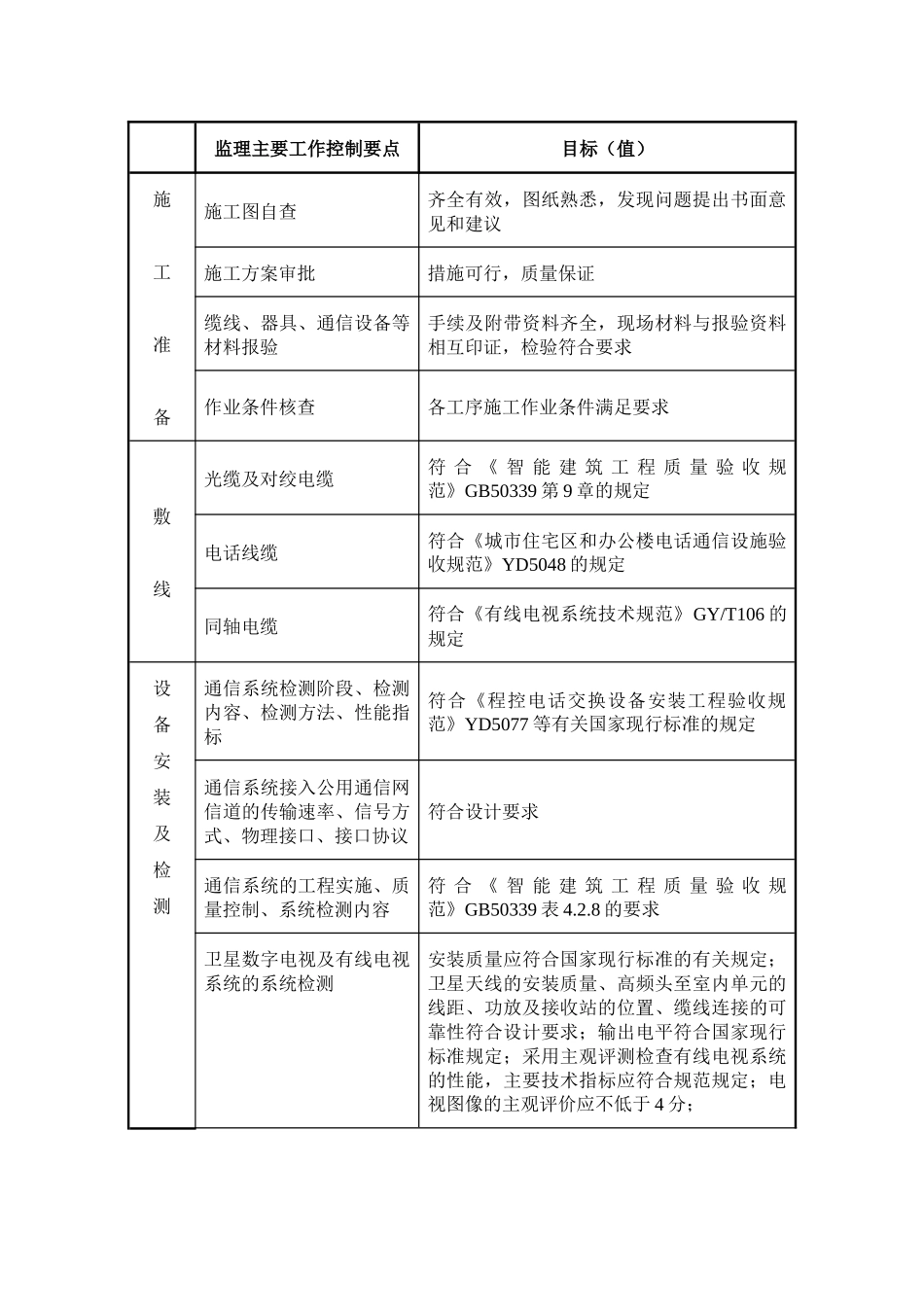 智能建筑工程监理实施细则_第2页