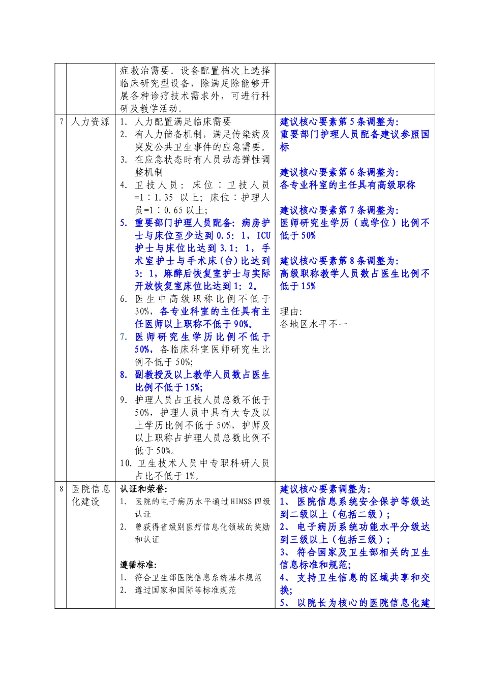 3国家级传染病专科区域医疗中心设置标准提纲对比版-13_第3页