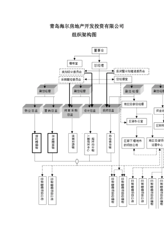 haier地产组织体系架构