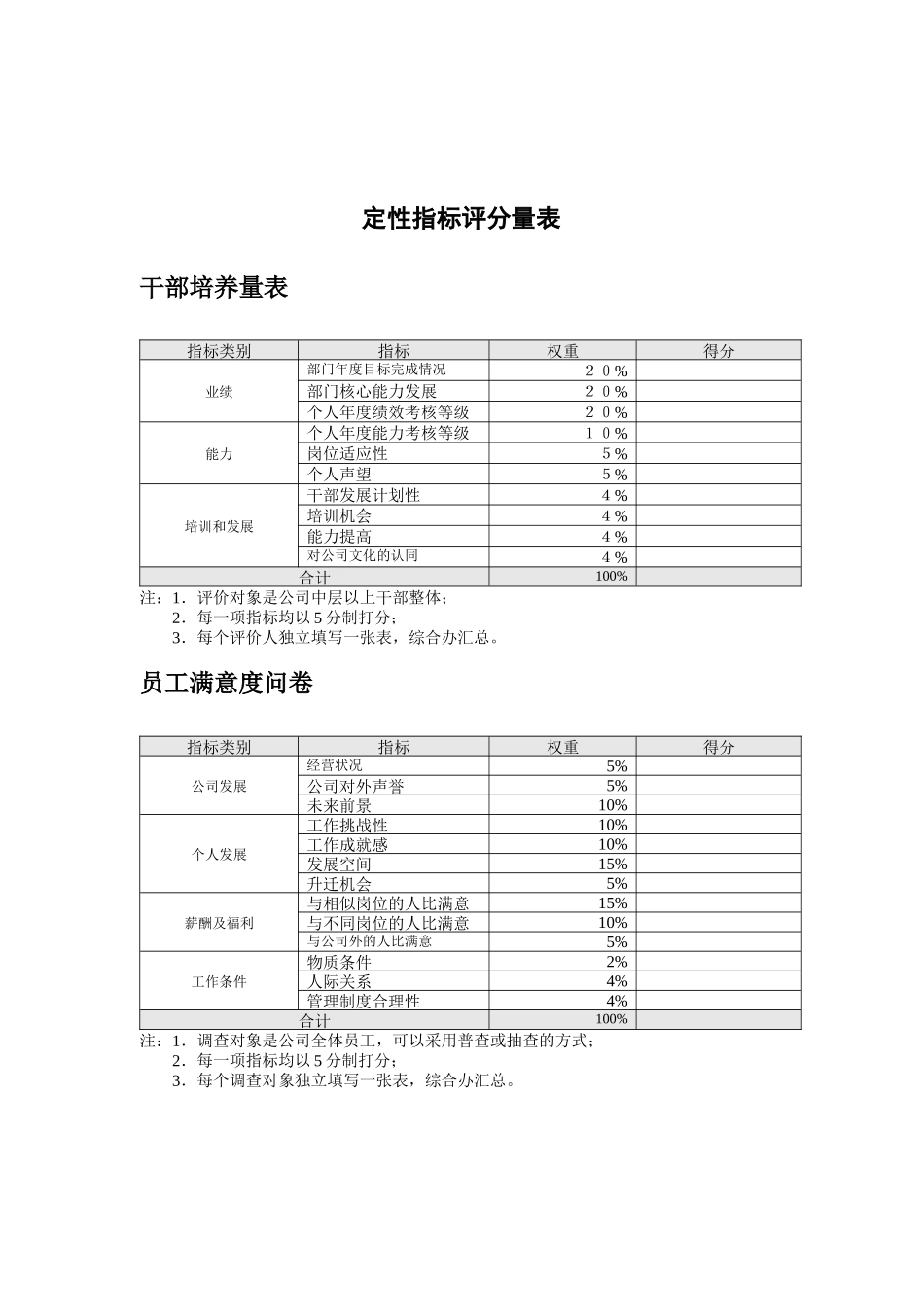 济公沙锅餐饮公司定性指标评分量表_第1页