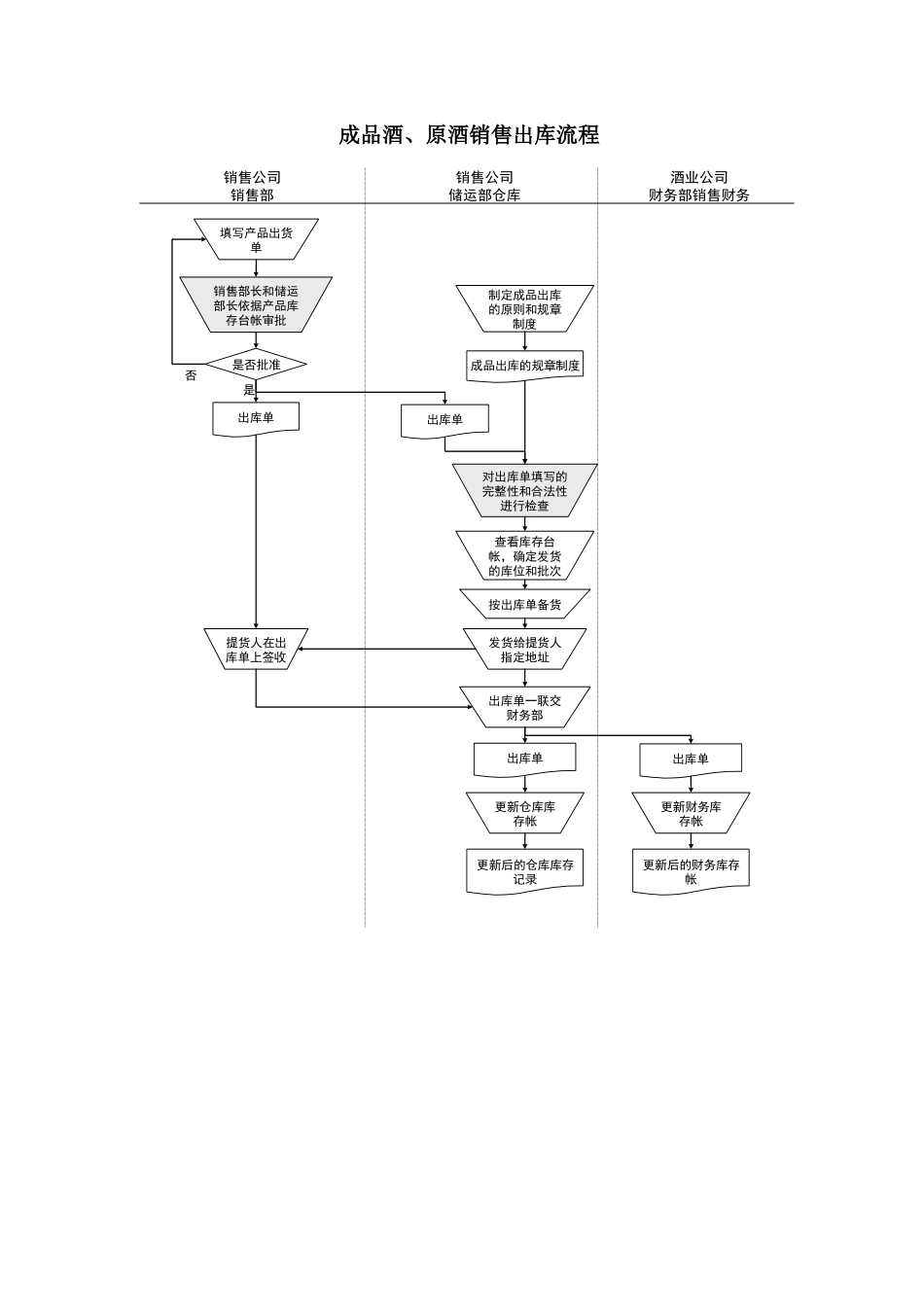 某酒业生产企业成品酒、原酒销售出库流程_第1页