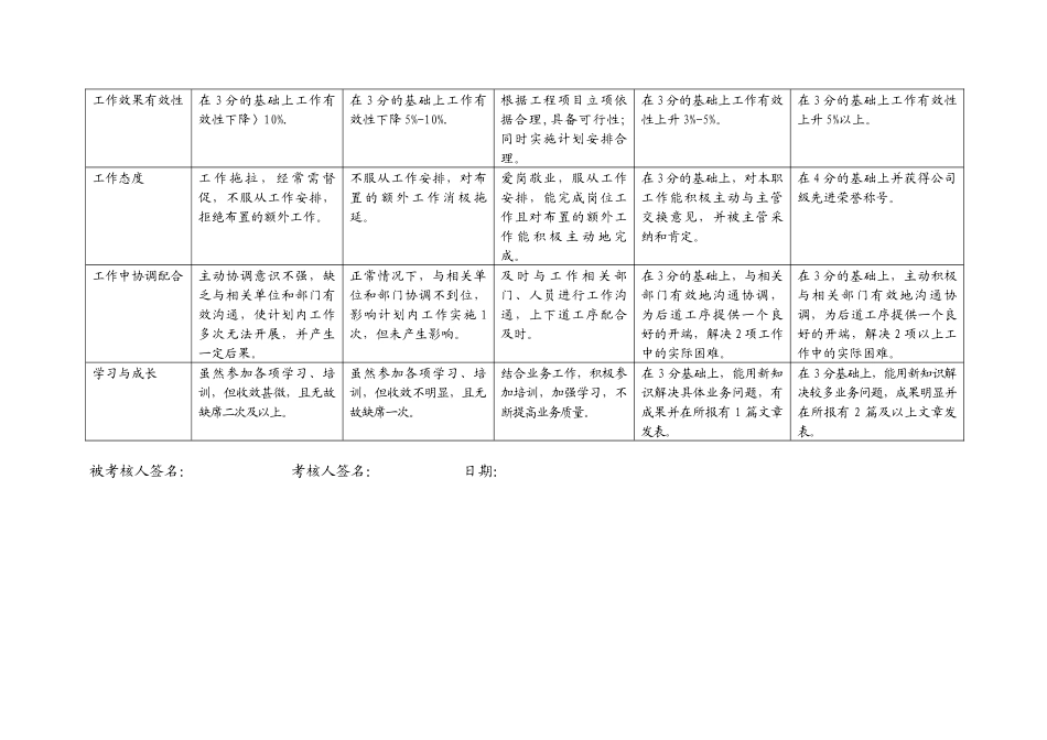 上海市电力公司市区供电公司工程管理专职行为规范考评表_第3页