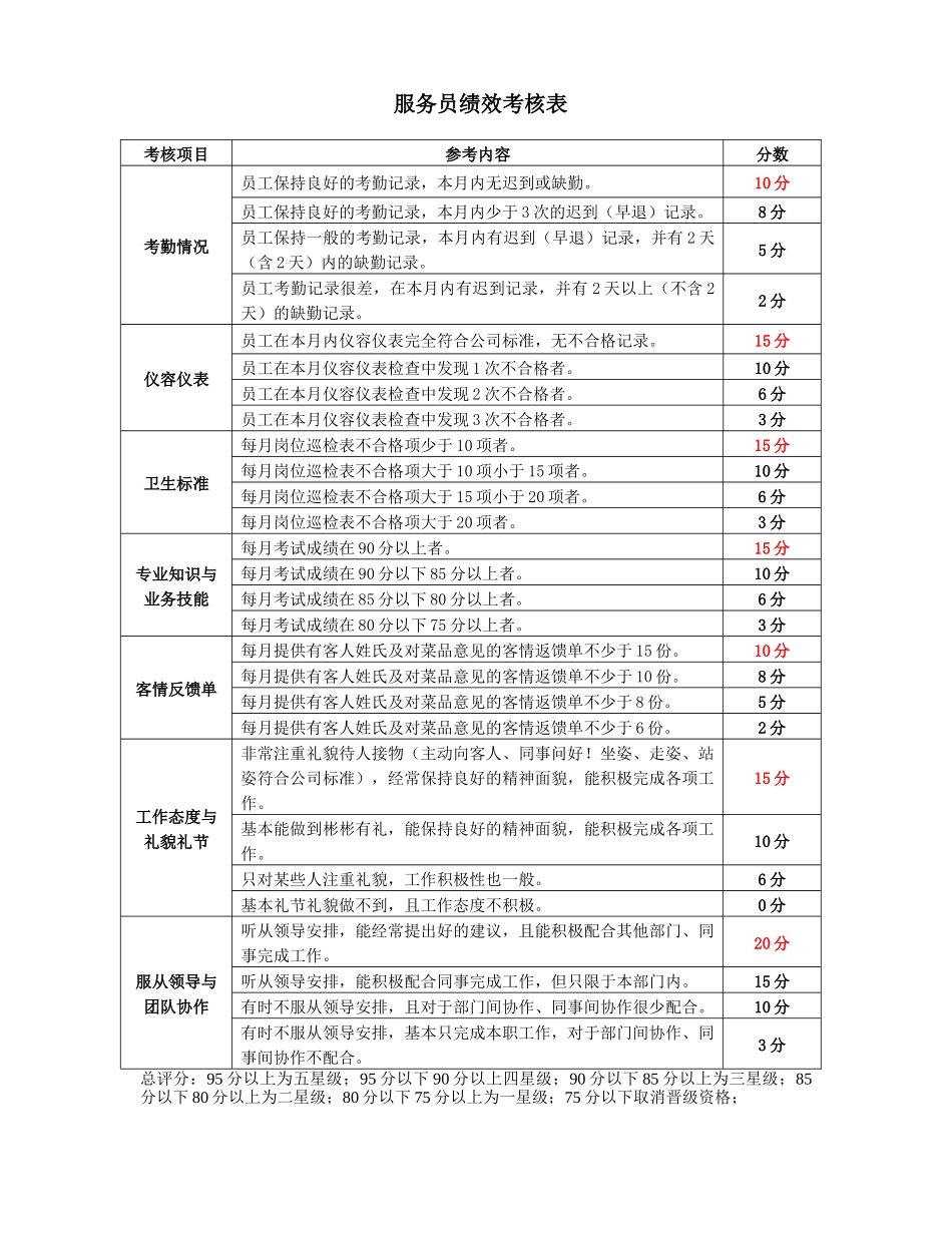 餐饮店考核指核标准_第1页