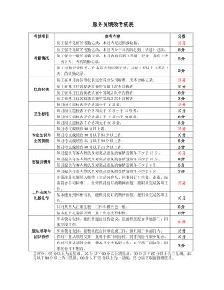 餐饮店考核指核标准