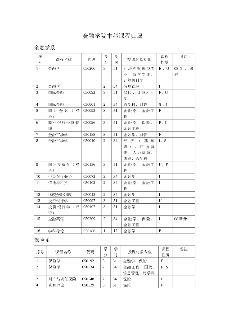 金融学院本科课程归属_第1页