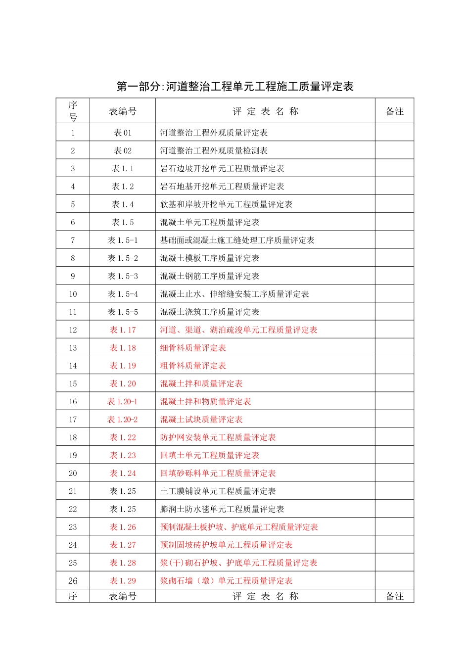 第一部分河道整治水利工程施工质量评定_第2页