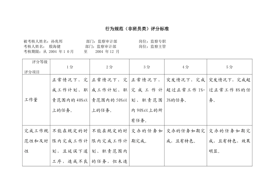 上海市电力公司市区供电公司监察专职行为规范考评表_第2页